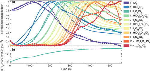 Figure 1. Example evolution of the time sequence of a single ion-induced nucleation experiment in the CLOUD chamber. The experimental conditions are 11 °C, 34% RH, 40 ppbv ozone and 8 (±6) pptv I2 with green light on. (a) The concentrations of charged clusters are measured by an negative APi-TOF (circles joined by lines); model predictions are shown by smooth curves. They are normalized by the maximum and minimum of individual time series. The colors indicate the number of iodine atoms in the charged cluster. The chemical composition and number of iodine atoms in the charged clusters are listed in the legend with respect to colors. (b) HIO3 concentration during the experiment. Time represents the elapsed time from the starting of the experiment in seconds.