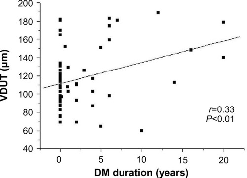 Figure 3 Linear regression between duration of DM and VDUT.