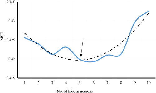 Figure 6. The sensitivity analysis carried out for ANN, based on the number of hidden neurons.