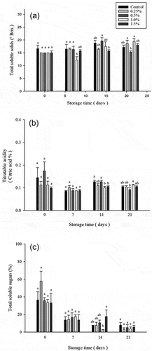 Figure 2. Effect on total soluble solids (a), titratable acid (b) and total soluble sugar (c) of atemoya coated with different concentrations of D-limonene nanoemulsion edible film and stored at 14 ± 2.0°C from 0 to 21 days. Data are expressed as mean deviation from triplicate determination (n=5). Tukey’s test was performed, and the different letters within a column with the same storage time indicate significant differences at (p < .05) level.