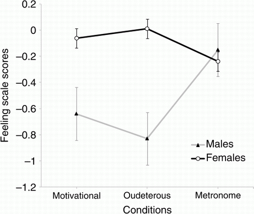 Figure 1b.  Music condition×gender interaction for affect (p<.05).