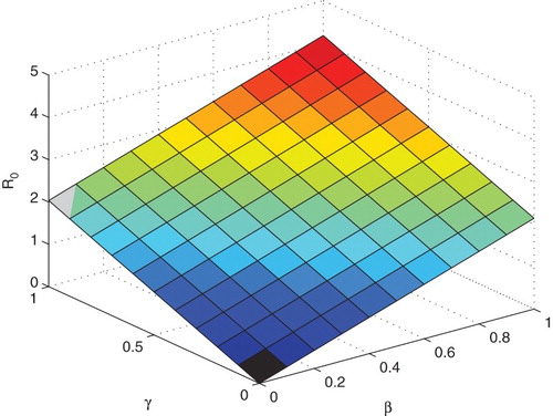 Figure 4. The relationship between the basic reproduction number R0 and the parameters β,γ.