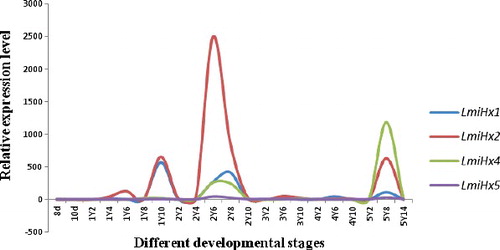 Figure 4. Real-time qPCR analysis of the relative expression of LmiHx family genes at different developmental stages of L. migratoria.