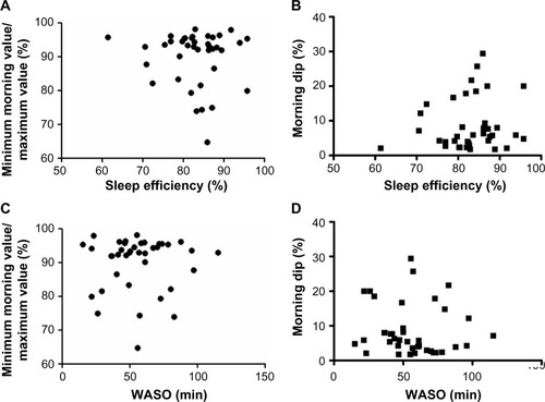 Figure 3 Correlations between sleep efficiency or WASO and minimum morning value/maximum value or morning dip in PEFR.
