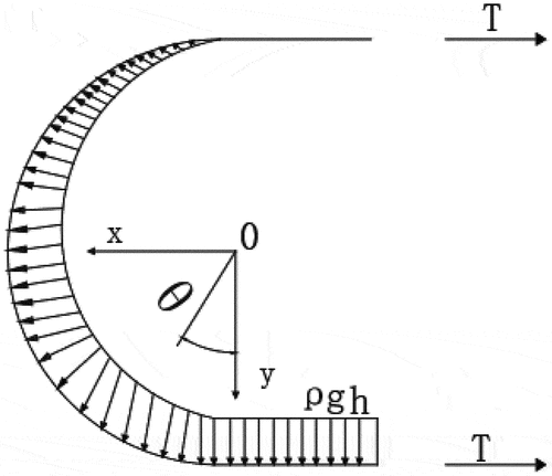 Figure 4. Calculation diagram of membrane bag balance under the dead weight load.