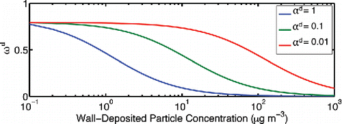 Figure 5. Dependence of the flux scaling factor ωd on the mass of wall-deposited particles. For larger particle mass accommodation coefficients, the ωd correction is less significant, indicating the mass transfer to the particles on the wall is uptake-limited.