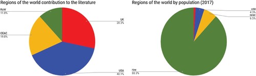 Figure 1. Comparison of world population and literature contribution from different regions.