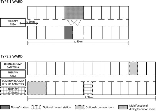 Figure 2. Illustration of ward variations with the placement of functions inside and outside of the wards.