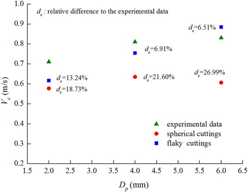 Figure 7. Comparison of the present simulated CFVs and the experimental CFVs of Shao et al. (Citation2017).