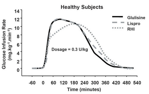 Figure 3 Glulisine duration of activity shorter than regular human insulin (RHI)F. Reproduced with permission from CitationBecker RHA, Frick A, Wessels D. 2003. Pharmacodynamics and pharmacokinetics of a new rapidly-acting insulin analog, insulin glulisine [abstract no. 471-P] Diabetes®, 52(Suppl1):A110. Copyright © 2003 American Diabetes Association.