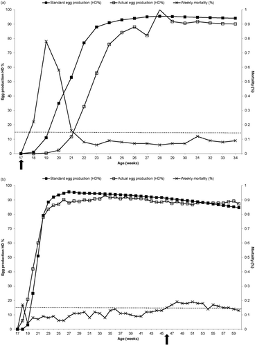 Figure 1. Egg production and mortality rates for Farm A (1a) and Farm B (1b). Egg production was compared with the breed standard. Dashed line, threshold of a weekly mortality above 0.15%; black arrow, onset of clinical signs. HD = Hen-day.