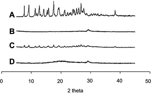 Figure 5 PXRD curves for MTX powder (A), calcium silicate (B), physical mixture (C), and solid SMEDDS (D).