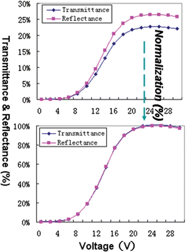 Figure 4. The transmitted and reflected intensities as a function of an applied electric voltage.