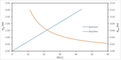 Figure 7. Sensitiveness of concentration ratio of the aperture and absorber sizes.