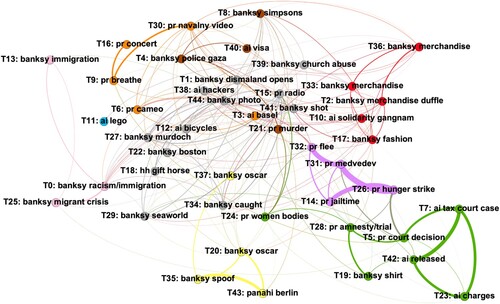 Figure 1. Network graph.