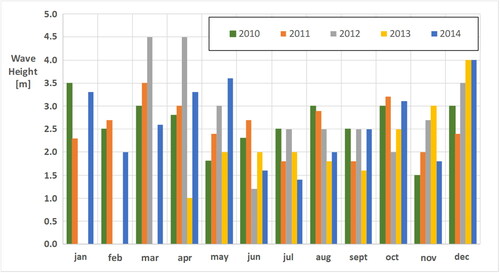 Figure 12. Maximum wave height values recorded along the Adriatic south coast of Apulia region between 2010 and 2014.