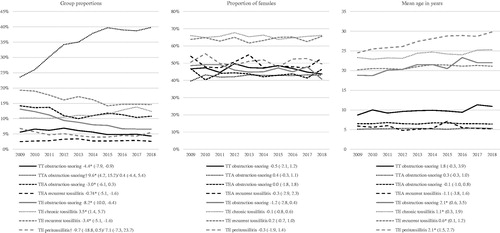 Figure 1. The eight main groups of the NTSRS population, characteristics and trends 2009–2018. Presented with APCs and 99% CI. * APC significantly different from zero at the 0.01 level. † Trend shift/Join point in 2014.
