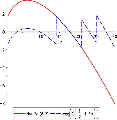 Figure 6. Comparison of the right- and left-hand sides of Equation (6.9) with k=1.