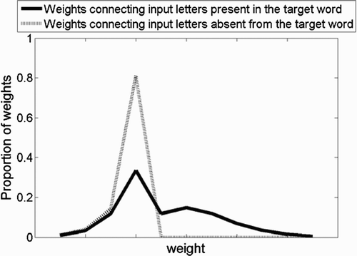 Figure 6. Histogram of connection weights in the zero-deck networks. Only non-empty bins are presented, in increasing order of weight magnitude.