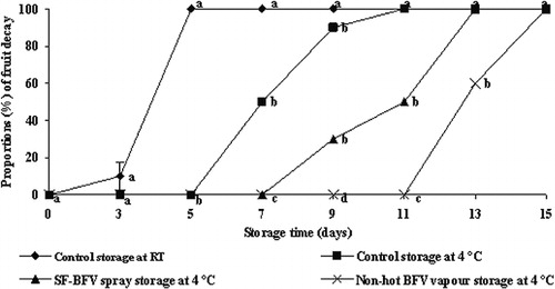 Figure 3 Effect of SF-BFV spray and BFV vapour on the proportion of B. cinerea-inoculated strawberry fruit showing decay during storage at 4 °C for 15 days. RT, room temperature (32 ± 2 °C); SF-BFV, strawberry-flavoured, baby corn fermented vinegar; BFV, baby corn fermented vinegar. Means followed by the same letter in each storage time column are not significantly different based on Tukey's test (P > 0.05).