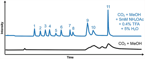 Figure 7. Effects of ammonium acetate, trifluoroacetic acid, and water in the mobile phase on the separation of amino acids by SFC: 1. Leucine, 2. Valine, 3. Gamma Aminobutyric Acid, 4. Phenylalanine, 5. Glycine, 6. Theanine, 7. Threonine, 8. Serine, 9. Glutamine, 10. Asparagine, 11. Histidine. Column: Unitary™ XAmide (250 mm × 4.6 mm, 5 μm); mobile phase: supercritical CO2 with indicated additives: 3 mL/min; 25°C; 100 bar; detection mode: selected ion monitoring mode using the precursor ions. Adapted from [Citation135].