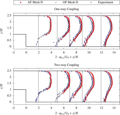 Figure 5. Comparison of the velocity profiles of the dispersed phase in the main direction behind the BFS from simulations in ANSYS FLUENT and OpenFOAM on mesh D and experiments according to Fessler and Eaton (Citation1999).