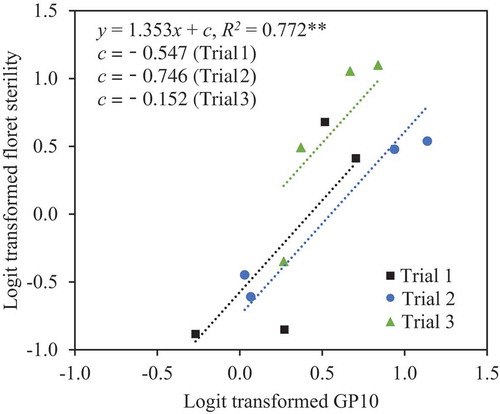 Figure 4. Relationship between logit-transformed percentage of florets with <10 germinated pollen grains on the stigma (GP10) and logit-transformed percentage of floret sterility in Experiment 2. In ANCOVA with GP10 as a covariate and trial as an independent variable, the effect of GP10 on sterility was significant at the 1% level (**), but the effect of trial was not.