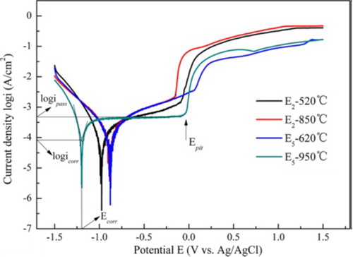 Figure 19. Potentiodynamic polarisation curves of the as-sintered E2 (CuZr alloy) and E5 (CuZrAlTiNi HEA) bulk alloys at different sintering temperatures (from 520 °C to 959 °C), from [Citation104].