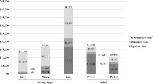 Figure 5. Annual and Quarterly Healthcare Costs by Disease Stage and at End of Life (Huntington's Disease-Related)a.aCosts reported by disease stage reflect annual costs; end-of-life costs reported in Q1 and Q2 reflect quarterly costs.bCosts reported for full HD pharmacy category including tetrabenazine, deutetrabenazine, neuroleptics, amantadine, riluzole, donepezil, minocycline, nabilone, coenzyme Q10, and energy metabolites.