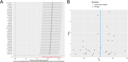 Figure 3 Sensitivity and heterogeneity assessment for the relationship between endometriosis and pelvic inflammatory disease. (A) Forest plot illustrating the impact on pelvic inflammatory disease by sequentially excluding single nucleotide polymorphisms (SNPs). Red dots represent IVW estimates for all SNPs. (B) Funnel plot evaluating heterogeneity, with blue line representing IVW and dark blue line representing MR-Egger.