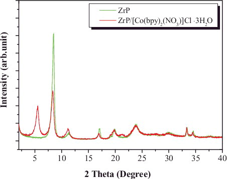 Figure 5. XRD patterns of ZrP and [Co(bpy)2(NO3)]+-exchanged ZrP.