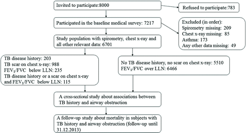 Figure 1. A flow chart of the study population.