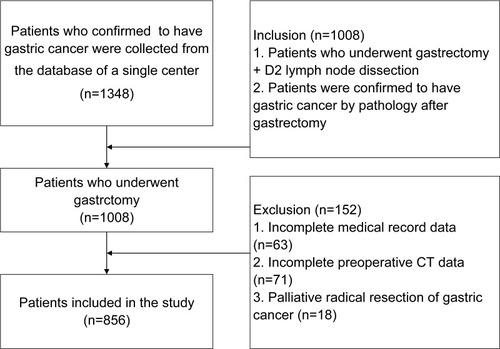 Figure 1 Inclusion criteria and exclusion criteria of patients who underwent gastrectomy.