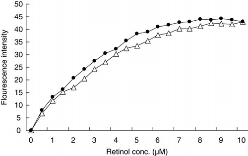 Figure 2. Retinol-binding activity of the βLG–catechin complex: (•): βLG; (Δ): βLG-catechin.