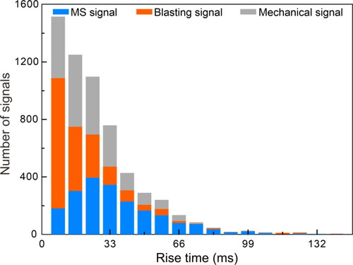 Figure 14. The rise time of three kinds of signals.