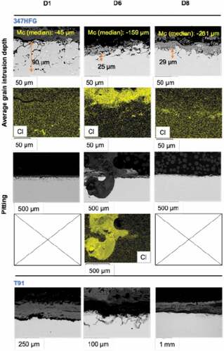 Figure 12. Backscattered images and EDX maps for 347HFG with different deposits showing median penetration depth. Bottom figures represent T91 samples with different deposits after 500 h exposure.