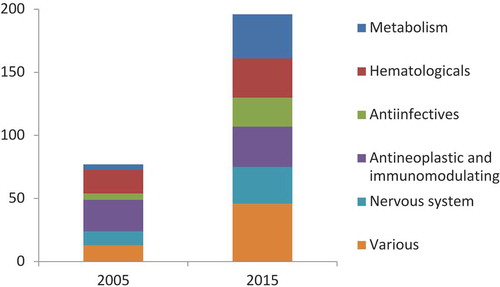 Figure 1. Number of substances in the national PHT. Source: AIFA.