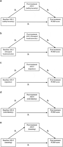 Figure 2. (a) Schematic diagram of posttreatment ASI-1 (safety and security) mediating the relationship between baseline ASI scores and posttreatment PCBD symptoms. (b) Schematic diagram of posttreatment ASI-2 (losses and separation) mediating the relationship between baseline ASI scores and posttreatment PCBD symptoms. (c) Schematic diagram of posttreatment ASI-3 (injustice) mediating the relationship between baseline ASI scores and posttreatment PCBD symptoms. (d) Schematic diagram of posttreatment ASI-4 (role and identity disruptions) mediating the relationship between baseline ASI scores and posttreatment PCBD symptoms. (e) Schematic diagram of posttreatment ASI-5 (existential meaning) mediating the relationship between baseline ASI scores and posttreatment PCBD symptoms.