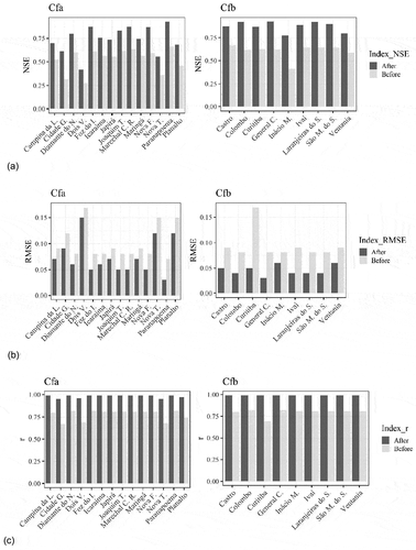 Figure 6. Indexes and errors before and after the correction of the delay observed in the correlation between EToMJS.h and EToh, at the hourly scale, of 25 weather stations, 15 and 10 in climate types Cfa and Cfb, respectively, in Paraná State, for the period 2 December 2017 to 8 November 2018: (a) Nash-Sutcliffe efficiency (NSE; dimensionless); (b) root mean square error (RMSE; mm day–1); (c) correlation (r; dimensionless)