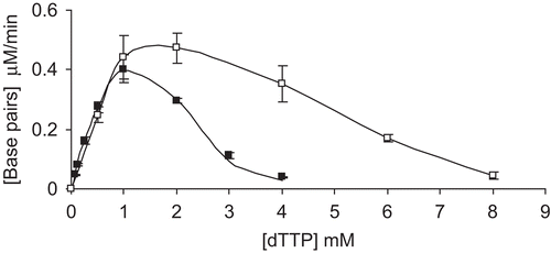 Figure 4.  Initial rate (Vo) for the formation of cDNA as a function of the dTTP concentration using M-MLVV RT. The assay was carried out in the presence of either 3.75 mM MgCl2 (▪) or 7.5 mM MgCl2 (□). The data represent the mean (± SD) of two replicate samples.