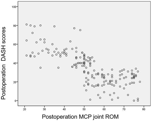 Figure 4 Correction between DASH scores and MCP joint ROM at postoperation.