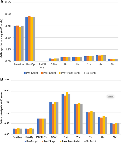 Figure 2 Average self-reported anxiety (A) and pain scores (B) on 0–10 scales. Ratings include those at baseline prior to randomization, after randomization, and after arrival in the PACU (Time 0), 0.5, 1, 2, 3, 4, and 6 hrs thereafter. Means were chosen since the majority of postoperative ratings had a median of zero and to facilitate comparisons with the literature.