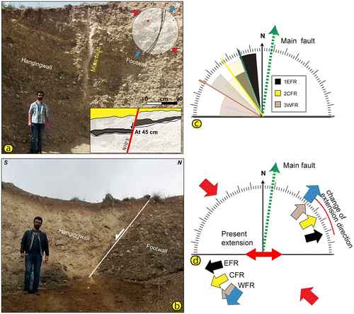 Figure 9. (a) Close-up views of the Çamlık fault and stereographic plots of slip-plane data measured on slickensides of the fault. (b) View of the second fault in Başkale basin. (c) Azimuthal relationship between faults and associated fissure ridges from. Rose diagrams of fissure ridge azimuth for: EFR, CFR and WFR. In the rose diagrams, the direction of present extensions is also plotted. (d) Rose diagrams show stress direction of measured along the Çamlık fault and long axis of FRTs .The Red open arrows the compressional and blue directions extensional directions.