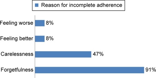 Figure 1 Patient-reported reasons for incomplete adherence.