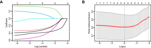 Figure 2 Construction of the INS using LASSO Cox regression model. (A) LASSO coefficient profiles of the 8 inflammatory- nutritional biomarkers. (B) Ten-fold cross‐validation for tuning parameter selection in the LASSO model. The dotted vertical lines were drawn at the optimal values by minimum criteria and 1-SE criteria. Herein, we choose the minimum criteria.