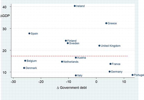 Figure 1 The Eurozone: The Increase in Sovereign Debt Is Not Associated with Increased Real GDP (2000–2007)Sources: See sources to Table 1.Notes: Δ real GDP = the percentage increase in real GDP (2000–2007); Δ government debt = the increase in government debt as a percentage of GDP (during 2000–2007). The (dashed) horizontal line indicates that there is no statistically significant (at 10 percent or less) association between Δ government debt and Δ GDP.