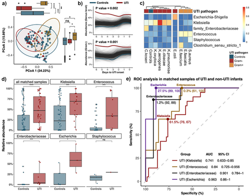 Figure 4. Distinct pathogen-specific gut microbiome profiles in UTI infants prior to infection onset.