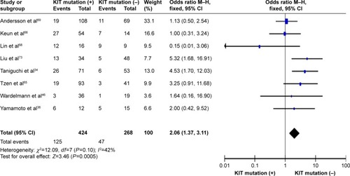 Figure 5 Forest plot for KIT mutation status and tumor recurrence.