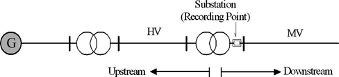 FIGURE 10 Situation of Power Quality Monitors in the secondary wiring of transformers in distribution substations.