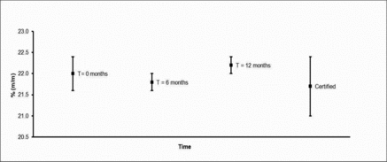 FIGURE 2. Zinc stability results (to date) for HSL MSWF-1 together with resultant certified value and expanded uncertainty. The error bars indicate the standard deviation of the mean of triplicate measurements, over time, from a selected bottle unit. The error bar associated with the resultant Zn certified value represents the corresponding expanded uncertainty arising from the certification exercise.